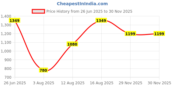 firstcry.com AJ Dezines Cotton Sleeveless Floral Printed & Gotta Lace Embellished Kurta Sharara With Dupatta Set - Green aj dezines Price History Graph from 26 Jun 2025 to 29 Nov 2025