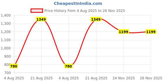 firstcry.com AJ Dezines Cotton Sleeveless Floral Printed & Gotta Lace Embellished Kurta Sharara With Dupatta Set - Green aj dezines Price History Graph from 4 Aug 2025 to 26 Nov 2025