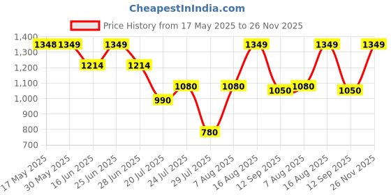 firstcry.com AJ Dezines Cotton Sleeveless Floral Printed & Gotta Lace Embellished Kurta Sharara With Dupatta Set - Orange aj dezines Price History Graph from 17 May 2025 to 26 Nov 2025
