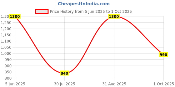 firstcry.com AJ Dezines Cotton Sleeveless Floral Printed Kurti & Dhoti Style Pant With Dupatta Set - Blue aj dezines Price History Graph from 5 Jun 2025 to 1 Oct 2025
