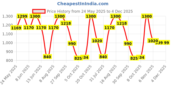 firstcry.com AJ Dezines Cotton Sleeveless Floral Printed Kurti & Dhoti Style Pant With Dupatta Set - Pink aj dezines Price History Graph from 24 May 2025 to 4 Dec 2025