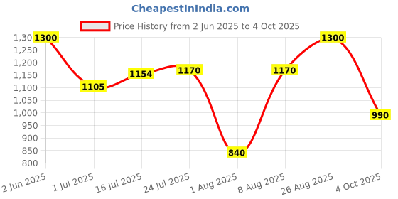 firstcry.com AJ Dezines Cotton Sleeveless Floral Printed Kurti & Dhoti Style Pant With Dupatta Set - Pink aj dezines Price History Graph from 2 Jun 2025 to 4 Oct 2025