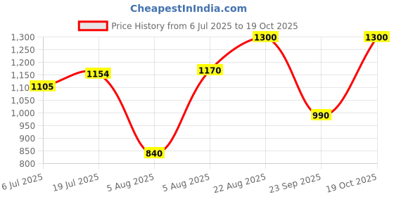 firstcry.com AJ Dezines Cotton Sleeveless Floral Printed Kurti & Dhoti Style Pant With Dupatta Set - Pink aj dezines Price History Graph from 6 Jul 2025 to 19 Oct 2025