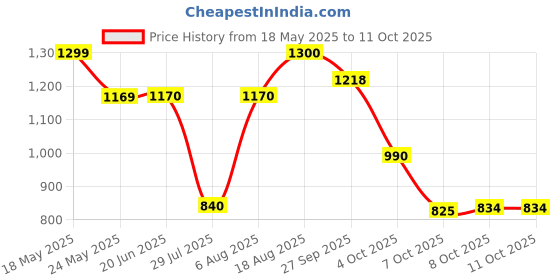 firstcry.com AJ Dezines Cotton Sleeveless Floral Printed Kurti & Dhoti Style Pant With Dupatta Set - Yellow aj dezines Price History Graph from 18 May 2025 to 11 Oct 2025