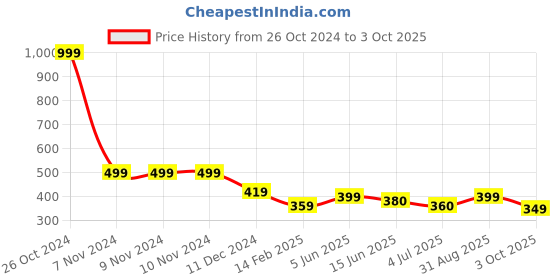 firstcry.com AJ Dezines Cotton Solid Ethnic Pyjama - White aj dezines Price History Graph from 26 Oct 2024 to 3 Oct 2025