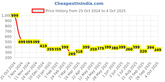 firstcry.com AJ Dezines Cotton Solid Ethnic Pyjama - White aj dezines Price History Graph from 25 Oct 2024 to 4 Oct 2025