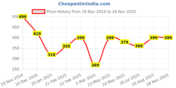 firstcry.com AJ Dezines Cotton Solid Ethnic Pyjama - White aj dezines Price History Graph from 19 Nov 2024 to 27 Nov 2025
