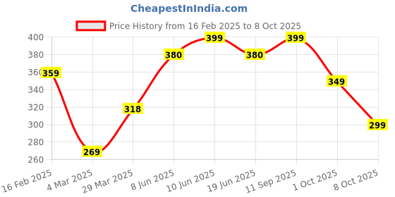 firstcry.com AJ Dezines Cotton Solid Ethnic Pyjama - White aj dezines Price History Graph from 16 Feb 2025 to 8 Oct 2025