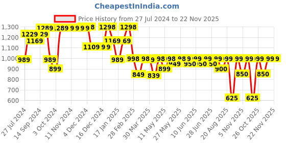 firstcry.com AJ Dezines Cotton Solid Shirt Checked  Shorts With Cap  Suspender & Bow - Beige aj dezines Price History Graph from 27 Jul 2024 to 22 Nov 2025