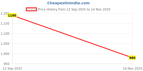 firstcry.com AJ Dezines Cotton Three Fourth Sleeves Floral Printed & Mirror Work Detailed Kurta Salwar Set - Red aj dezines Price History Graph from 12 Sep 2025 to 14 Nov 2025