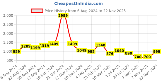 firstcry.com AJ Dezines Cotton Three Fourth Sleeves Flower & Chevron With Gota Lace Embellished   Anarkali Kurta  & Coordinating Sharara Set - Green aj dezines Price History Graph from 6 Aug 2024 to 22 Nov 2025