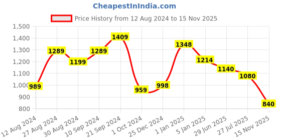 firstcry.com AJ Dezines Cotton Three Fourth Sleeves Lehariya Printed & Gota Lace Embellished Anarkali Kurta & Pyjama Set - Orange aj dezines Price History Graph from 12 Aug 2024 to 15 Nov 2025