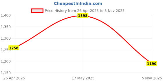firstcry.com AJ Dezines Cotton Three Fourth Sleeves Rhinestones & Lace Embellished Kurta & Pant Set - Pink aj dezines Price History Graph from 26 Apr 2025 to 5 Nov 2025