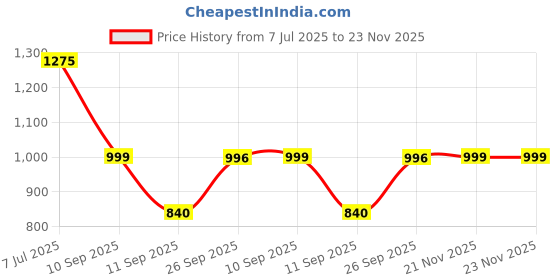 firstcry.com AJ Dezines Cotton Woven Full Sleeves Abstract Printed & Gota Lace Embellished Kurta & Dhoti Set - Green aj dezines Price History Graph from 7 Jul 2025 to 23 Nov 2025