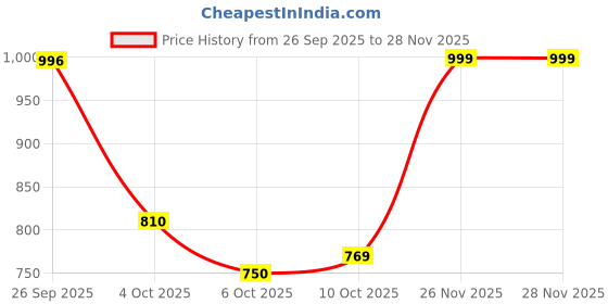 firstcry.com AJ Dezines Cotton Woven Full Sleeves Abstract Printed & Gota Lace Embellished Kurta & Dhoti Set - Maroon aj dezines Price History Graph from 26 Sep 2025 to 27 Nov 2025