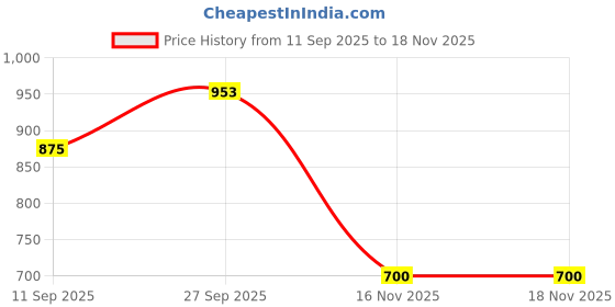 firstcry.com AJ Dezines Cotton Woven Full Sleeves Chevron Printed Gota Lace Embellished Kurta Pyjama Set - Blue aj dezines Price History Graph from 11 Sep 2025 to 17 Nov 2025