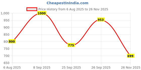 firstcry.com AJ Dezines Cotton Woven Full Sleeves Chevron Printed Gota Lace Embellished Kurta Pyjama Set - Yellow aj dezines Price History Graph from 6 Aug 2025 to 26 Nov 2025