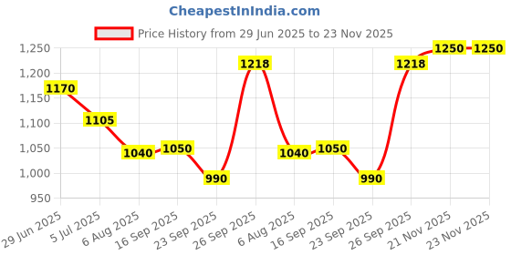 firstcry.com AJ Dezines Cotton Woven Full Sleeves Chevron Printed Kurta & Coordinating Dhoti Set - Orange aj dezines Price History Graph from 29 Jun 2025 to 22 Nov 2025
