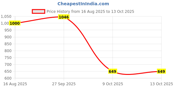 firstcry.com AJ Dezines Cotton Woven Full Sleeves Farm & Animals Printed Kurta Dhoti Set - Black aj dezines Price History Graph from 16 Aug 2025 to 13 Oct 2025