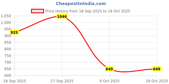 firstcry.com AJ Dezines Cotton Woven Full Sleeves Farm & Animals Printed Kurta Dhoti Set - Blue aj dezines Price History Graph from 18 Sep 2025 to 18 Oct 2025