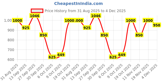 firstcry.com AJ Dezines Cotton Woven Full Sleeves Farm & Animals Printed Kurta Dhoti Set - Pink aj dezines Price History Graph from 31 Aug 2025 to 4 Dec 2025