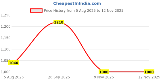 firstcry.com AJ Dezines Cotton Woven Full Sleeves Floral Motifs Printed Kurta & Dhoti Set - Green Blue & Yellow aj dezines Price History Graph from 5 Aug 2025 to 11 Nov 2025