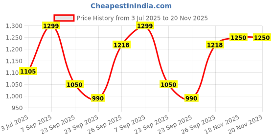 firstcry.com AJ Dezines Cotton Woven Full Sleeves Floral Motifs Printed Kurta & Dhoti Set - Yellow aj dezines Price History Graph from 3 Jul 2025 to 20 Nov 2025