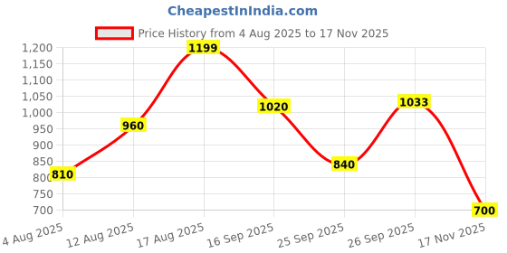 firstcry.com AJ Dezines Cotton Woven Full Sleeves Floral Printed & Striped Kurta Pyjama Set - Blue aj dezines Price History Graph from 4 Aug 2025 to 17 Nov 2025
