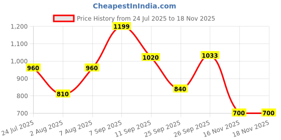 firstcry.com AJ Dezines Cotton Woven Full Sleeves Floral Printed & Striped Kurta Pyjama Set - Mustard aj dezines Price History Graph from 24 Jul 2025 to 18 Nov 2025