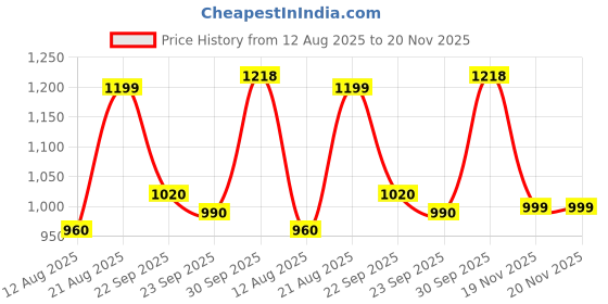 firstcry.com AJ Dezines Cotton Woven Full Sleeves Floral Printed Kurta Pyjama Set - Blue aj dezines Price History Graph from 12 Aug 2025 to 20 Nov 2025