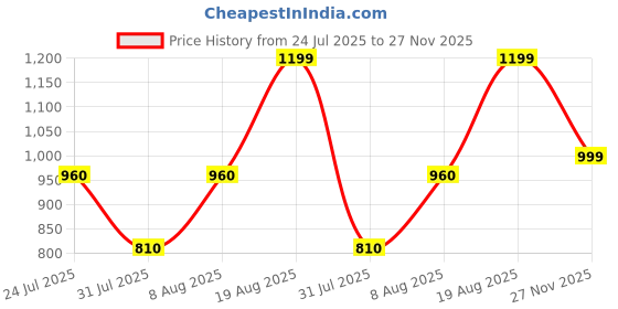 firstcry.com AJ Dezines Cotton Woven Full Sleeves Floral Printed Kurta Pyjama Set - Red aj dezines Price History Graph from 24 Jul 2025 to 27 Nov 2025