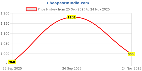 firstcry.com AJ Dezines Cotton Woven Full Sleeves Gotta Lace Embellished Kurta Pyjama Set - Red aj dezines Price History Graph from 25 Sep 2025 to 24 Nov 2025