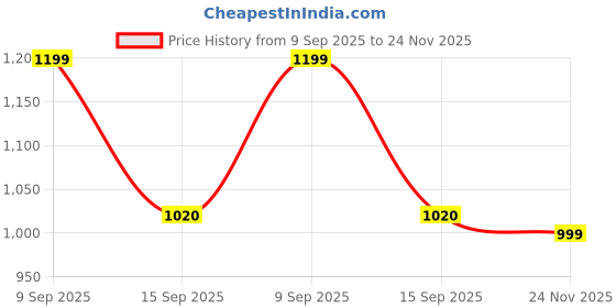 firstcry.com AJ Dezines Cotton Woven Full Sleeves Gotta Lace Embellished Kurta Pyjama Set - Yellow aj dezines Price History Graph from 9 Sep 2025 to 24 Nov 2025