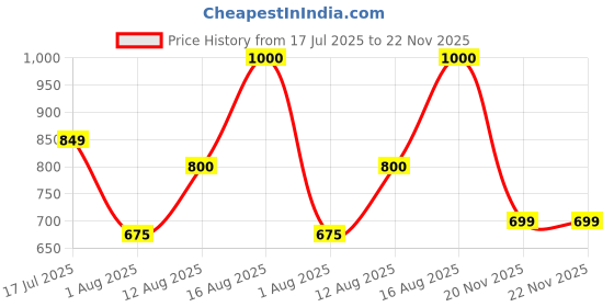 firstcry.com AJ Dezines Cotton Woven Full Sleeves Leheriya Printed & Gota Lace Embellished Kurta Pajama Set - Red aj dezines Price History Graph from 17 Jul 2025 to 22 Nov 2025