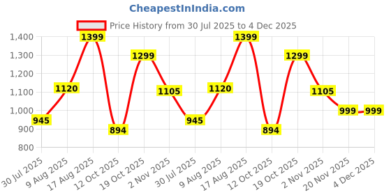 firstcry.com AJ Dezines Cotton Woven Full Sleeves Leheriya Printed & Gota Lace Embellished Kurti Pajama Set - Yellow aj dezines Price History Graph from 30 Jul 2025 to 4 Dec 2025