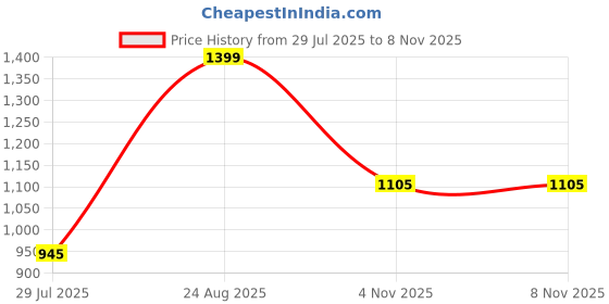 firstcry.com AJ Dezines Cotton Woven Full Sleeves Leheriya Printed & Gota Lace Embellished Kurti Pajama Set - Yellow aj dezines Price History Graph from 29 Jul 2025 to 7 Nov 2025