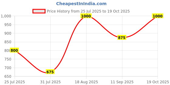 firstcry.com AJ Dezines Cotton Woven Full Sleeves Leheriya Printed Kurta Pyjama Set - Mustard aj dezines Price History Graph from 25 Jul 2025 to 19 Oct 2025