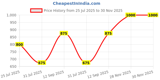 firstcry.com AJ Dezines Cotton Woven Full Sleeves Leheriya Printed Kurta Pyjama Set - Pink aj dezines Price History Graph from 25 Jul 2025 to 29 Nov 2025