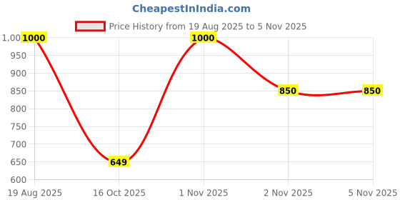 firstcry.com AJ Dezines Cotton Woven Full Sleeves Leheriya Printed Kurta Pyjama Set - Purple aj dezines Price History Graph from 19 Aug 2025 to 4 Nov 2025