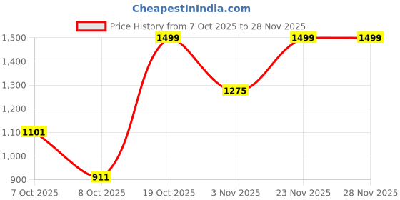 firstcry.com AJ Dezines Cotton Woven Full Sleeves Solid Kurta Pyjama With Floral Motif Foil Printed Jacket Set - Dark Pink aj dezines Price History Graph from 7 Oct 2025 to 28 Nov 2025