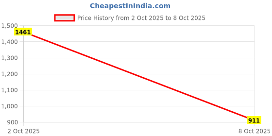 firstcry.com AJ Dezines Cotton Woven Full Sleeves Solid Kurta Pyjama With Floral Motif Foil Printed Jacket Set - Dark Pink aj dezines Price History Graph from 2 Oct 2025 to 8 Oct 2025