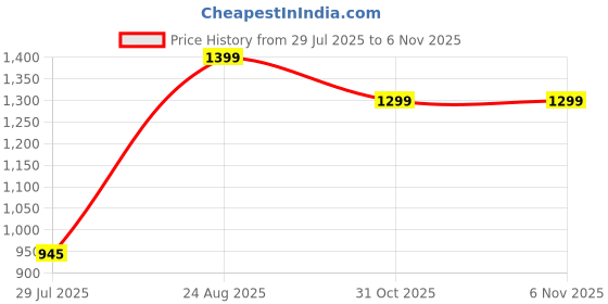 firstcry.com AJ Dezines Cotton Woven Half Sleeves Floral Printed & Gotta Lace Embellished Kurti Pant Set - Yellow aj dezines Price History Graph from 29 Jul 2025 to 5 Nov 2025