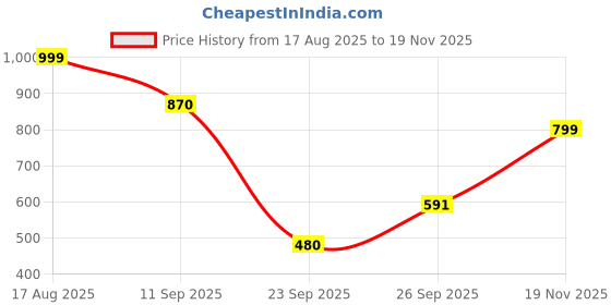 firstcry.com AJ Dezines Cotton Woven Independence Day Theme Full Sleeves Solid Kurta Pyjama With Tri Colour Shawl Set - White aj dezines Price History Graph from 17 Aug 2025 to 19 Nov 2025