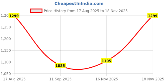 firstcry.com AJ Dezines Cotton Woven Independence Day Theme Sleeveless Silver Gotta Work Kurti & Salwar With Dupatta Set - White aj dezines Price History Graph from 17 Aug 2025 to 18 Nov 2025