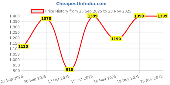 firstcry.com AJ Dezines Cotton Woven Navratri Theme Sleeveless Bandhani Printed & Gota Lace Embellished Lehenga Choli With Dupatta Set - Red aj dezines Price History Graph from 25 Sep 2025 to 23 Nov 2025