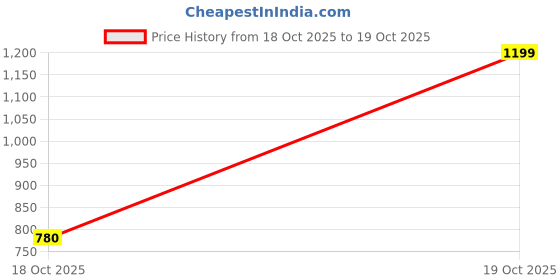 firstcry.com AJ Dezines Cotton Woven Navratri Theme Three Fourth Sleeves Floral Printed & Gota Lace Embellished Top & Palazzo Set - Green aj dezines Price History Graph from 18 Oct 2025 to 19 Oct 2025