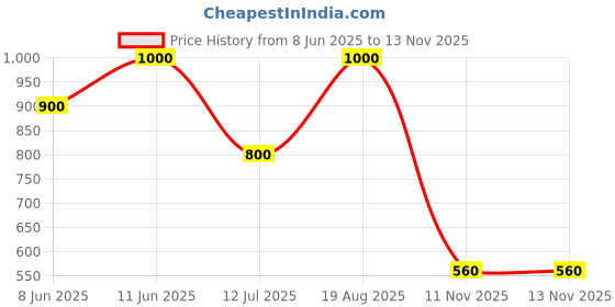 firstcry.com AJ Dezines Cotton Woven Pomegranate & Leaves Printed Dungaree With Half Puffed Sleeves Top Set - Red aj dezines Price History Graph from 8 Jun 2025 to 13 Nov 2025