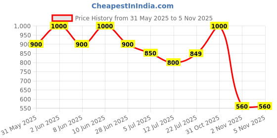 firstcry.com AJ Dezines Cotton Woven Pomegranate & Leaves Printed Dungaree With Half Puffed Sleeves Top Set - Yellow aj dezines Price History Graph from 31 May 2025 to 5 Nov 2025