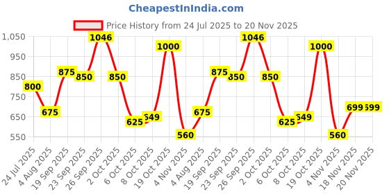firstcry.com AJ Dezines Cotton Woven Pomegranate & Leaves Printed Dungaree With Half Puffed Sleeves Top Set - Yellow aj dezines Price History Graph from 24 Jul 2025 to 19 Nov 2025