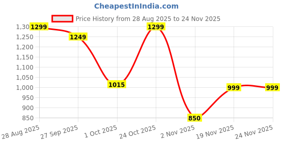 firstcry.com AJ Dezines Cotton Woven Sleeveless Bandhani Designed Halter Neck Detailed Kurti & Salwar With Dupatta Set - Green aj dezines Price History Graph from 28 Aug 2025 to 23 Nov 2025